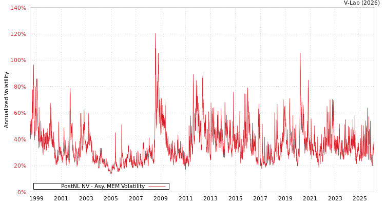 graph of PostNL NV AMEM