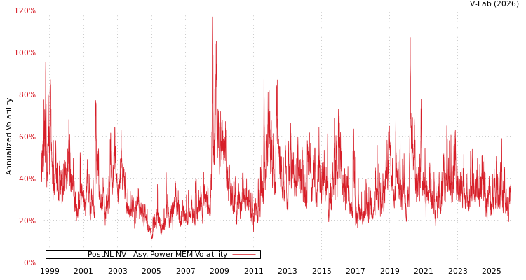 graph of PostNL NV APMEM