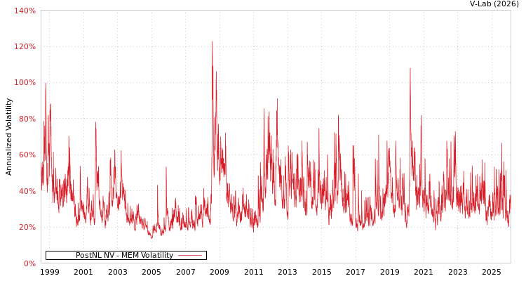 graph of PostNL NV MEM