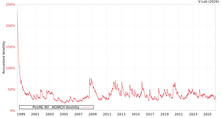 graph of PostNL NV AGARCH