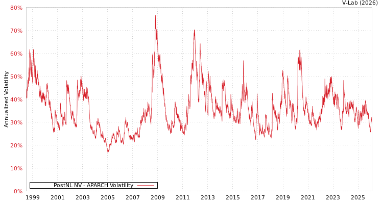 graph of PostNL NV APARCH