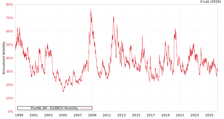 graph of PostNL NV EGARCH