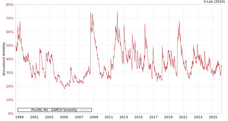 graph of PostNL NV GARCH