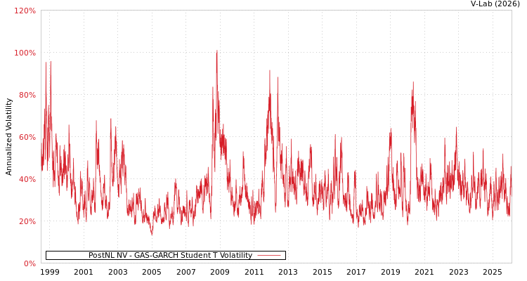 graph of PostNL NV GAS-GARCH-T