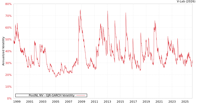graph of PostNL NV GJR-GARCH