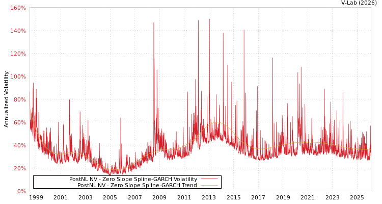graph of PostNL NV S0GARCH