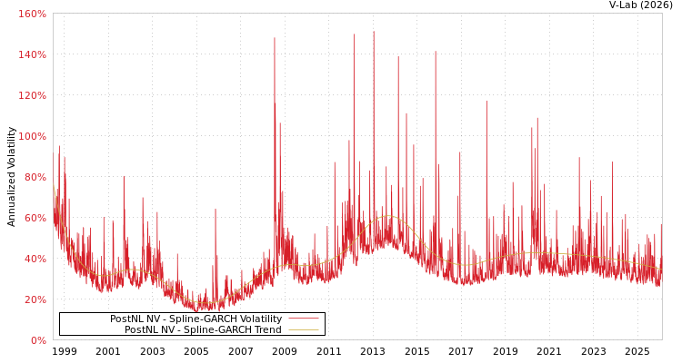 graph of PostNL NV SGARCH