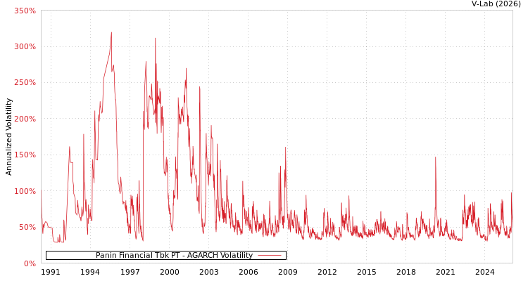 graph of Panin Financial Tbk PT AGARCH