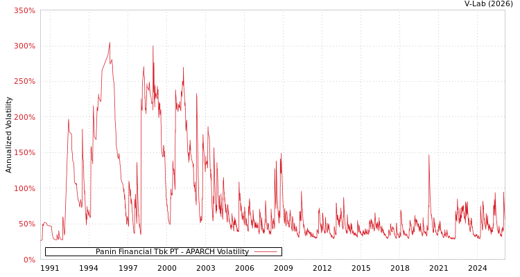 graph of Panin Financial Tbk PT APARCH