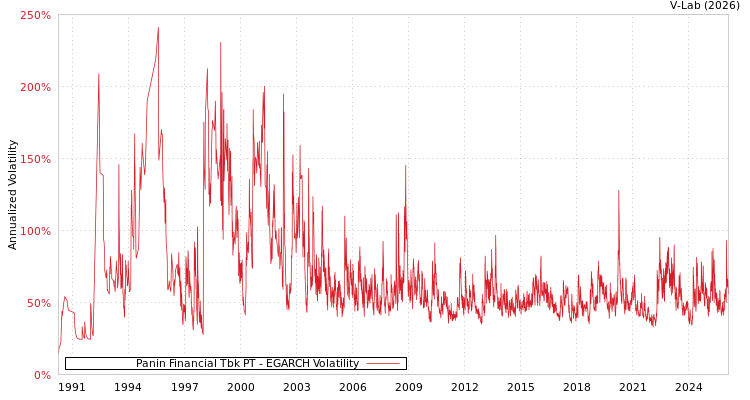 graph of Panin Financial Tbk PT EGARCH