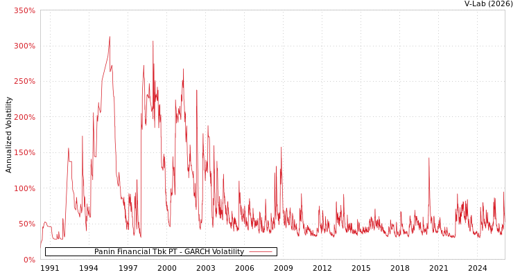 graph of Panin Financial Tbk PT GARCH