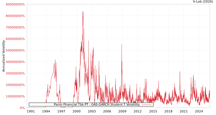 graph of Panin Financial Tbk PT GAS-GARCH-T