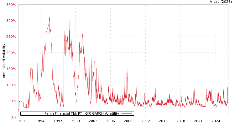 graph of Panin Financial Tbk PT GJR-GARCH