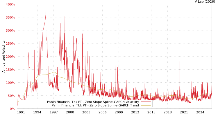 graph of Panin Financial Tbk PT S0GARCH