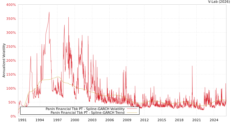 graph of Panin Financial Tbk PT SGARCH