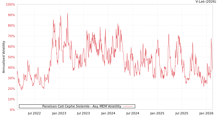 graph of Panelsan Cati Cephe Sistemle AMEM