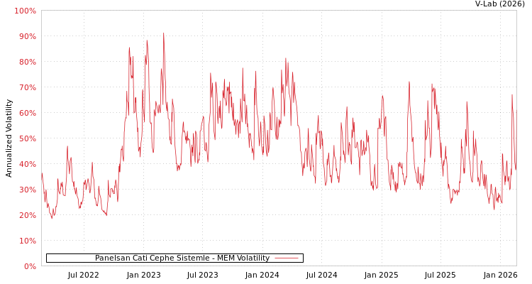 graph of Panelsan Cati Cephe Sistemle MEM