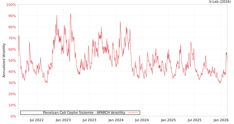 graph of Panelsan Cati Cephe Sistemle APARCH