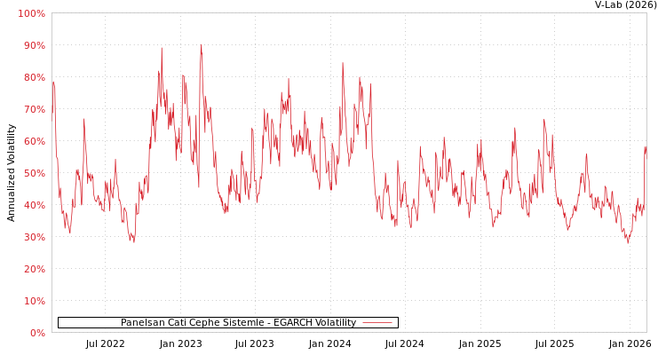 graph of Panelsan Cati Cephe Sistemle EGARCH
