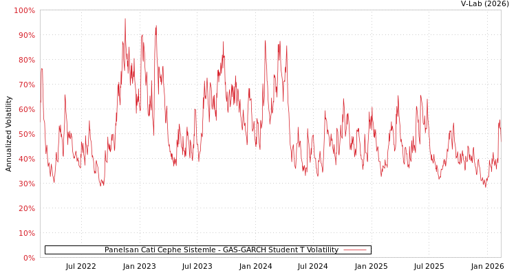 graph of Panelsan Cati Cephe Sistemle GAS-GARCH-T