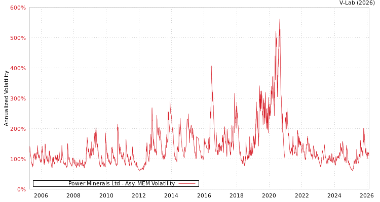 graph of Power Minerals Ltd AMEM