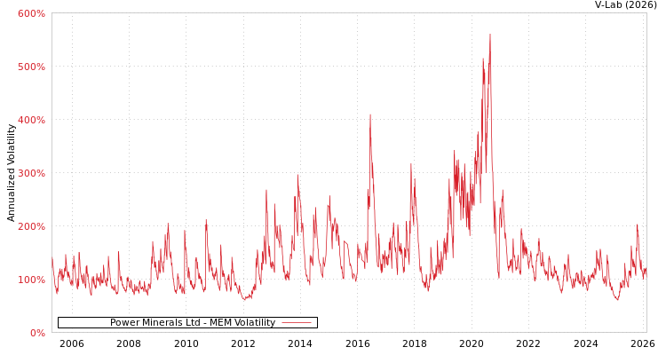 graph of Power Minerals Ltd MEM