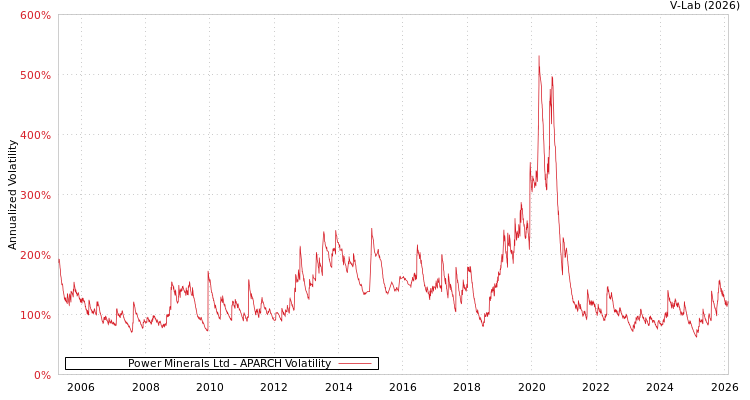 graph of Power Minerals Ltd APARCH