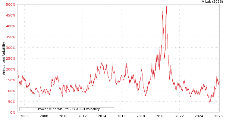 graph of Power Minerals Ltd EGARCH