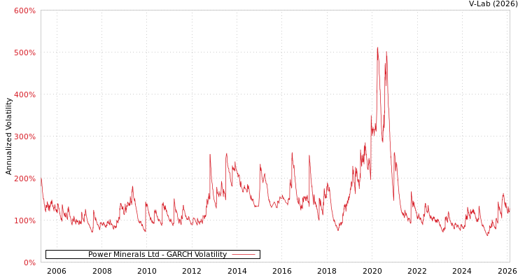 graph of Power Minerals Ltd GARCH