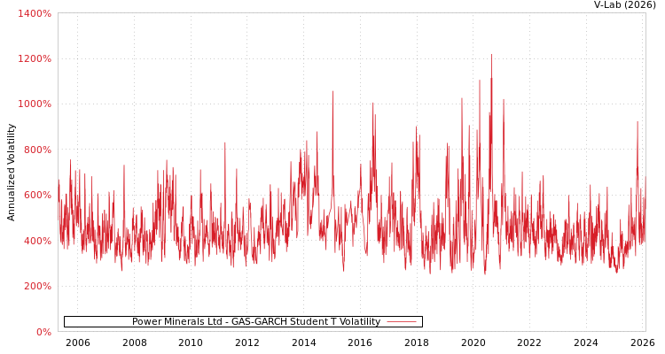 graph of Power Minerals Ltd GAS-GARCH-T