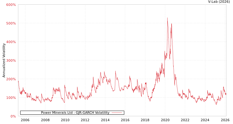 graph of Power Minerals Ltd GJR-GARCH