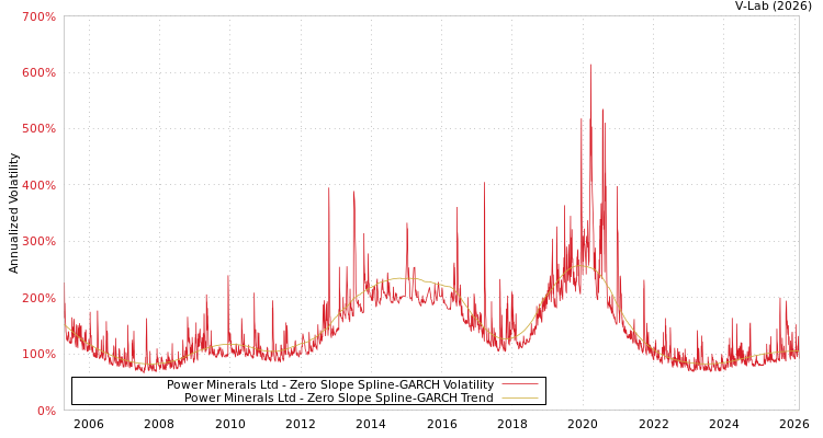 graph of Power Minerals Ltd S0GARCH