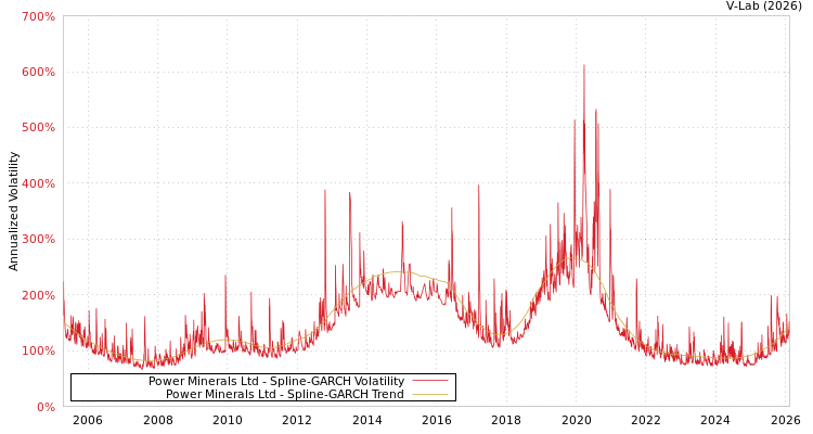 graph of Power Minerals Ltd SGARCH