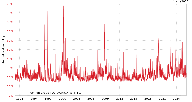 graph of Pennon Group PLC AGARCH