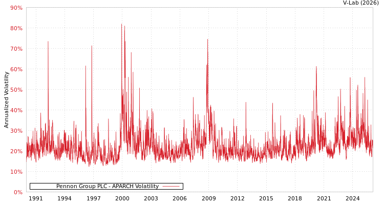 graph of Pennon Group PLC APARCH