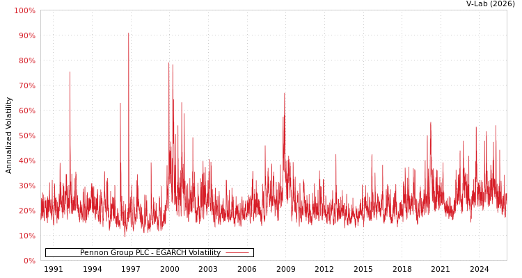 graph of Pennon Group PLC EGARCH