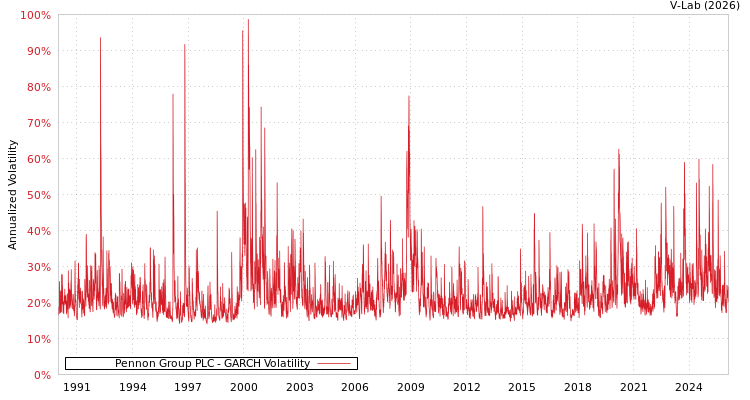graph of Pennon Group PLC GARCH