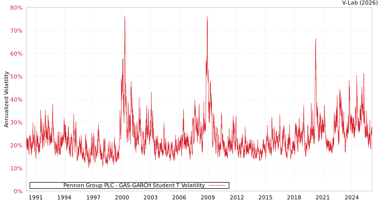 graph of Pennon Group PLC GAS-GARCH-T