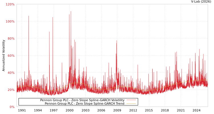 graph of Pennon Group PLC S0GARCH