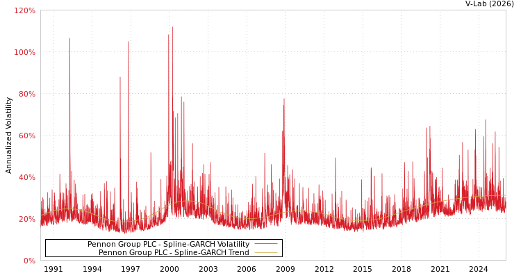 graph of Pennon Group PLC SGARCH