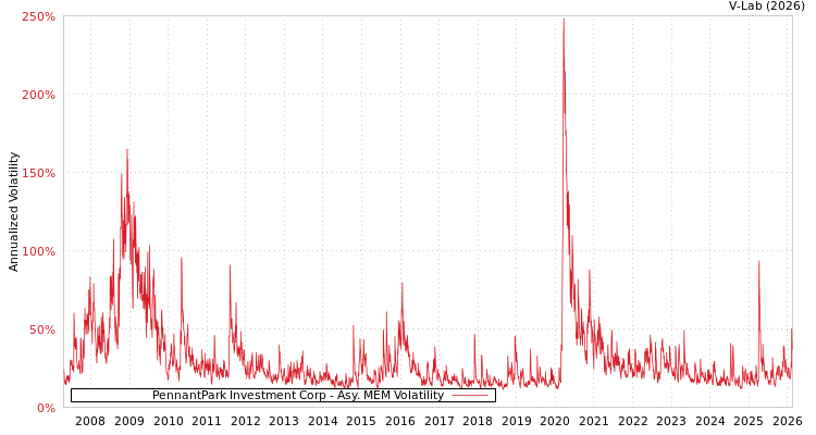 graph of PennantPark Investment Corp AMEM