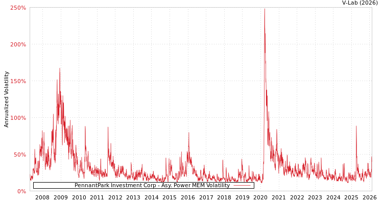 graph of PennantPark Investment Corp APMEM