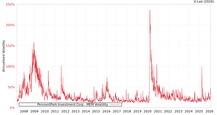 graph of PennantPark Investment Corp MEM