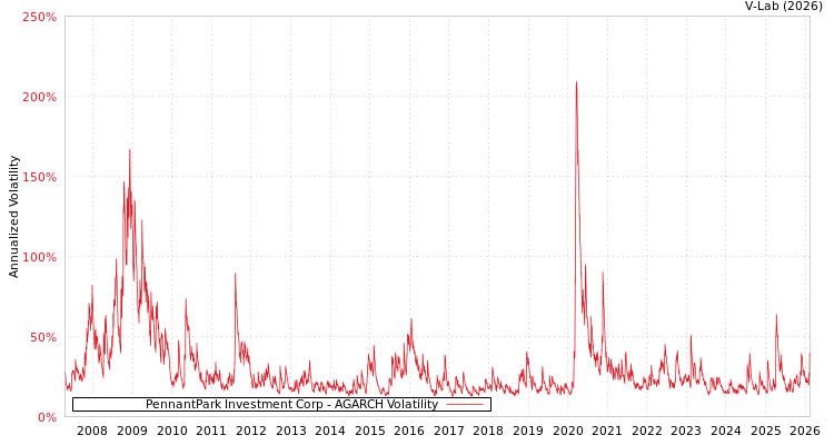 graph of PennantPark Investment Corp AGARCH