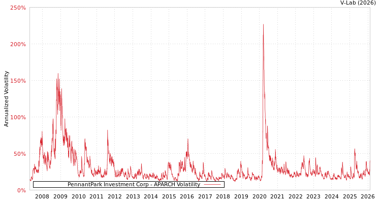graph of PennantPark Investment Corp APARCH