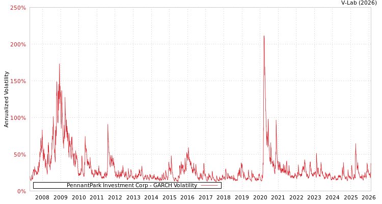 graph of PennantPark Investment Corp GARCH