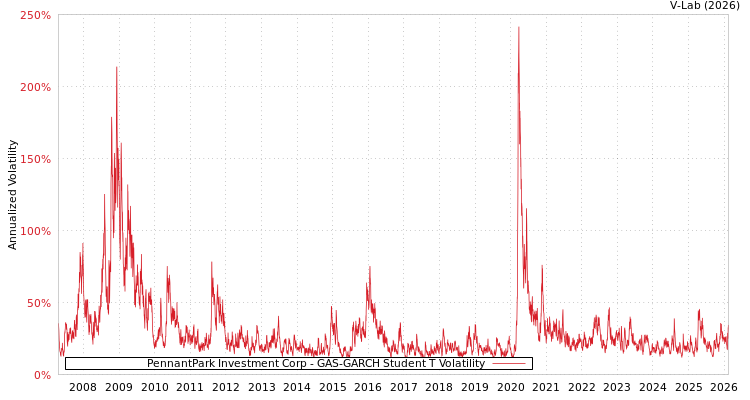 graph of PennantPark Investment Corp GAS-GARCH-T