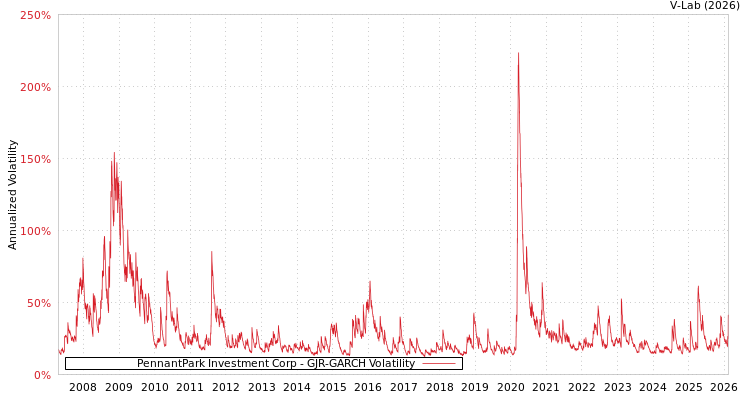 graph of PennantPark Investment Corp GJR-GARCH