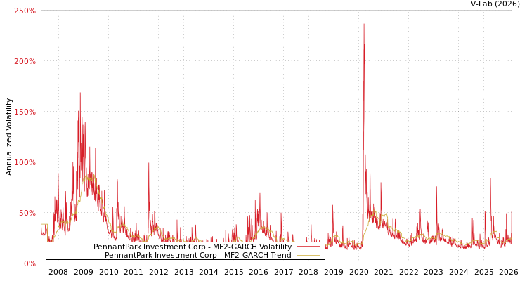 graph of PennantPark Investment Corp MF2-GARCH