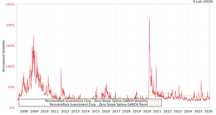 graph of PennantPark Investment Corp S0GARCH